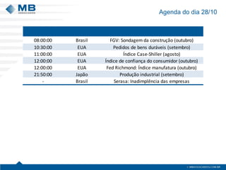Agenda do dia 28/10 
08:00:00BrasilFGV: Sondagem da construção (outubro) 10:30:00EUAPedidos de bens duráveis (setembro) 11:00:00EUAÍndice Case-Shiller (agosto) 12:00:00EUAÍndice de confiança do consumidor (outubro) 12:00:00EUAFed Richmond: Índice manufatura (outubro) 21:50:00JapãoProdução industrial (setembro) -BrasilSerasa: Inadimplência das empresas  