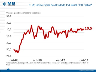 EUA: Índice Geral de Atividade Industrial FED Dallas* 
10,5-70,0-50,0-30,0-10,010,030,050,0out-08out-10out-12out-14Valores positivos indicam expansãoFonte: Fed Dallas. Elaboração: MB Associados.*Refere-se à atividade empresarial e condições econômicas locais noestado do Texas.  