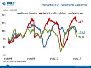 Alemanha: IFO – Sentimento Econômico 
103,211797,8758595105115125out/02out/06out/10out/14 Clima de Negócios Avaliação do Mercado hoje ExpectativasFonte: IFO. Elaboração: MB Associados. Índice 2000=100  
