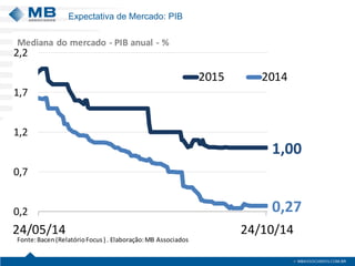 Expectativa de Mercado: PIB 
1,000,270,20,71,21,72,224/05/1424/10/1420152014Fonte:Bacen (RelatórioFocus ) . Elaboração: MB Associados Medianado mercado -PIB anual -%  