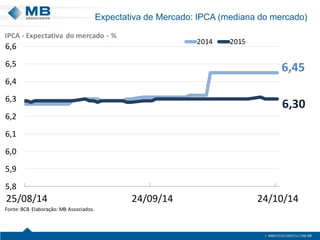 Expectativa de Mercado: IPCA (mediana do mercado) 
6,456,305,85,96,06,16,26,36,46,56,625/08/1424/09/1424/10/1420142015Fonte:BCB. Elaboração: MB Associados. IPCA -Expectativado mercado-%  