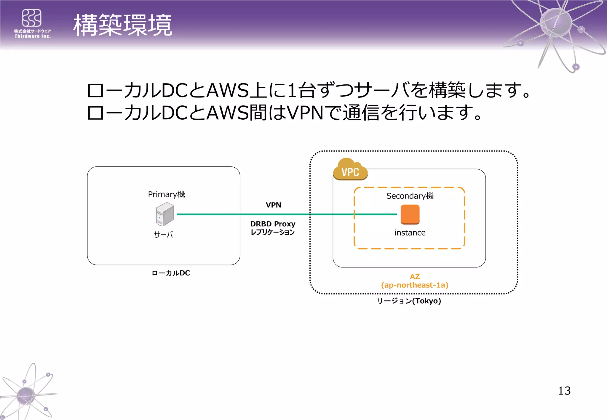 構築環境 
ローカルDCとAWS上に1台ずつサーバを構築します。 ローカルDCとAWS間はVPNで通信を行います。 
13 
リージョン(Tokyo) 
AZ 
(ap-northeast-1a) 
サーバ 
instance 
DRBD Proxy 
レプリケーション 
Primary機 
Secondary機 
VPN 
ローカルDC  