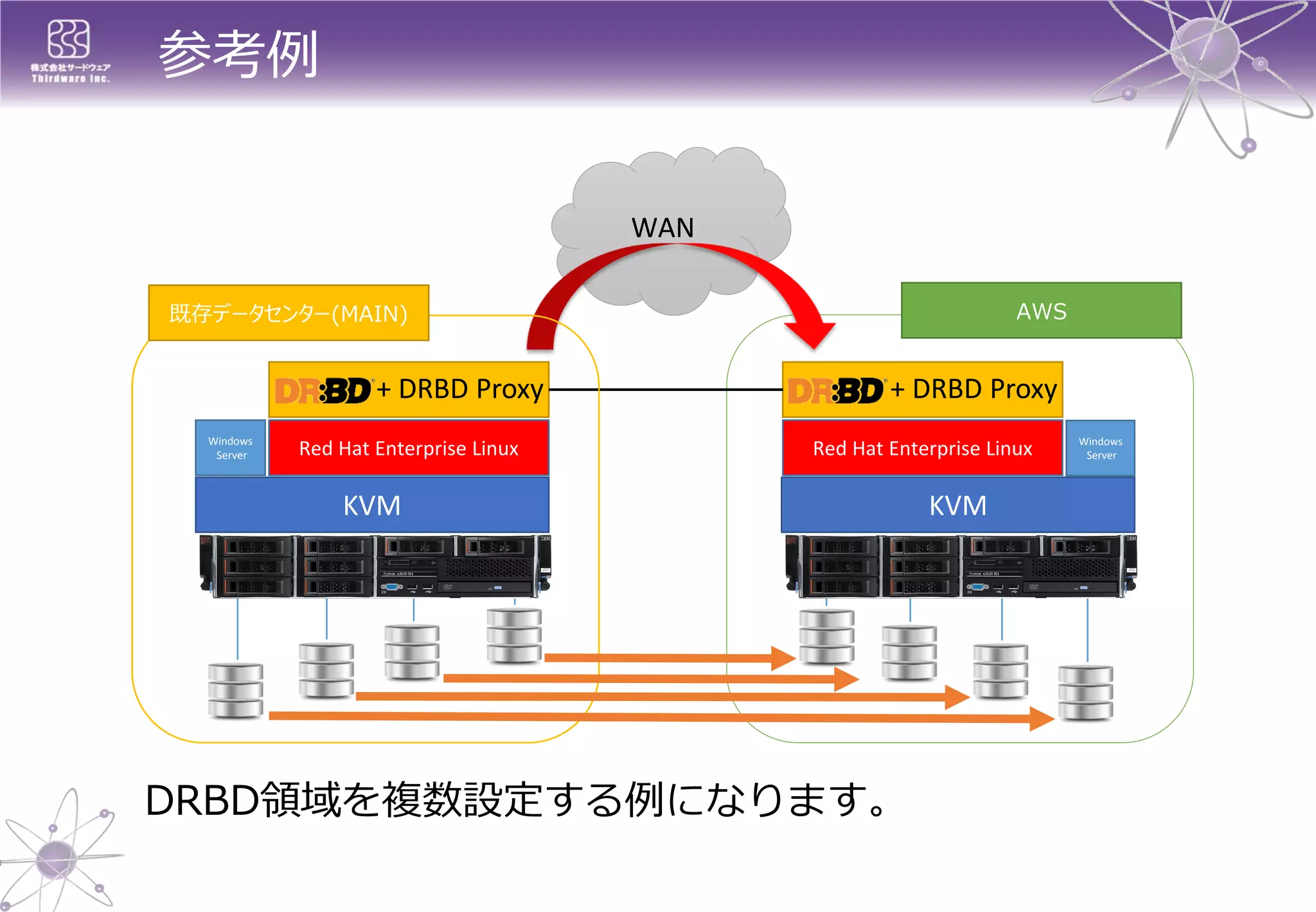 WAN 
KVM 
Red Hat Enterprise Linux 
Windows 
Server 
+ DRBD Proxy 
KVM 
Red Hat Enterprise Linux 
Windows 
Server 
+ DRBD Proxy 
AWS 
既存データセンター(MAIN) 
参考例 
DRBD領域を複数設定する例になります。  