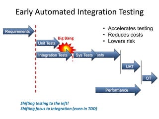 Performance
Requirements
Unit Tests
UAT
OT
Integration Tests Sys TestsSys Tests
• Accelerates testing
• Reduces costs
• Lowers risk
Big Bang
Shifting testing to the left!
Shifting focus to Integration (even in TDD)
Early Automated Integration Testing
 