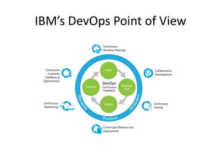 IBM’s DevOps Point of View
Continuous
Customer
Feedback &
Optimization
Collaborative
Development
Continuous Release and
Deployment
Continuous
Monitoring
Continuous
Business Planning
Continuous
Testing
Operate Develop/
Test
Deploy
Steer
DevOps
Continuous
Feedback
 