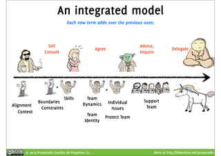 An integrated model 
Each new term adds over the previous ones: 
Agree Advice, 
+ 
Alignment 
Context 
Sell 
Consult 
+ 
Boundaries 
Constraints 
Skills Team 
Dynamics Individual 
Issues 
Inquire 
Delegate 
Protect Team 
Support 
Team 
Team 
Identity 
© 2014 Proyectalis Gestión de Proyectos S.L. More at http://Slideshare.net/proyectalis 
 