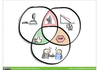 © 2014 Proyectalis Gestión de Proyectos S.L. More at http://Slideshare.net/proyectalis 
 
