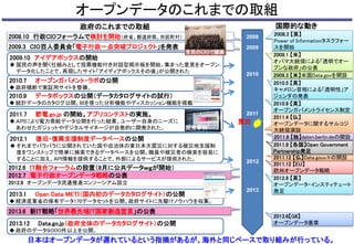 オープンデータのこれまでの取組 
政府のこれまでの取組国際的な動き 
2008.3 【英】 
Power of Informationタスクフォー 
スを開始 
2009.3 【米】米国Data.govを開設 
2009.10 アイデアボックスの開始 
 国民の声を聞く仕組みとして投票機能付き対話型掲示板を開始。集まった意見をオープン 
データ化したことで、再現したサイト「アイディアボックスその後」が公開された 
2010.9 データボックスの公開（データカタログサイトの試行） 
 統計データのカタログ公開。BIを使った分析機能やディスカッション機能を搭載 
2011.9 【独】daten.berlin.deの開設 
2011.9 【各国】Open Government 
Partnership発足 
2011.12 【EU】 
欧州オープンデータ戦略 
2011.7 節電.go.jp の開始。アプリコンテストの実施。 
 ＡＰＩにより電力需給データ公開を行った結果、ユーザー自身のニーズに 
あわせたガジェットやデジタルサイネージが自発的に開発された。 
2008 
2009 
2010 
2011 
2012 
2009.3 CIO百人委員会「電子行政一点突破プロジェクト」を発表 
2009.1 【米】 
オバマ大統領による「透明でオー 
プンな政府」の公表 
2010.5 【英】 
キャメロン首相による「透明性」ア 
ジェンダの発表 
2010.9 【英】 
オープンガバメントライセンス制定 
2011.4 【仏】 
オープンデータに関するサルコジ 
大統領演説 
2011.12 【仏】Data.gouv.frの開設 
2008.10 行政CIOフォーラムで検討を開始（府省、都道府県、市区町村） 
開発事例 
2012.1 復旧・復興支援制度データベースの公開 
 それまでバラバラに公開されていた国や自治体の東日本大震災に対する被災地支援制 
度をワンストップで簡単に検索できるデータベースを公開。職員や被災者の検索を容易に 
することに加え、API情報を提供することで、外部によるサービスが提供された。 
2013 
2012.6 IT融合フォーラムの設置（8月に公共データｗｇが開始） 
2013.1 Open Data METI（国内初のデータカタログサイト）の公開 
 経済産業省の保有データ170データセットを公開。政府サイトに先駆けノウハウを収集。 
2013.6 新IT戦略「世界最先端ＩＴ国家創造宣言」の公表 
2012.9 【英】 
オープンデータ・インスティテュート 
発足 
2013.6【G8】 
オープンデータ憲章 
2010.7 オープンガバメント・ラボの公開 
 政府横断で実証用サイトを整備。 
震災 
2012.7 電子行政オープンデータ戦略の公表 
2012.8 オープンデータ流通推進コンソーシアム設立 
2013.12 Data.go.jp（政府全体のデータカタログサイト）の公開 
 政府のデータ９０００件以上を公開。 
官民のCIOで議論 
日本はオープンデータが遅れているという指摘があるが、海外と同じペースで取り組みが行っている。 
 