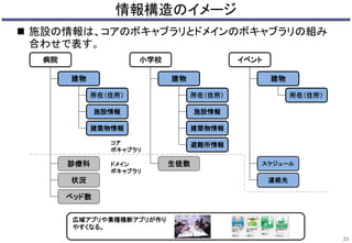 情報構造のイメージ 
 施設の情報は、コアのボキャブラリとドメインのボキャブラリの組み 
合わせで表す。 
23 
病院 
建物 
診療科 
所在（住所） 
施設情報 
建築物情報 
状況 
ベッド数 
小学校 
建物 
生徒数 
所在（住所） 
施設情報 
建築物情報 
コア避難所情報 
ボキャブラリ 
ドメイン 
ボキャブラリ 
イベント 
建物 
所在（住所） 
スケジュール 
連絡先 
広域アプリや業種横断アプリが作り 
やすくなる。 
 