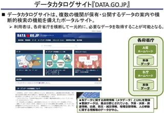  データカタログサイトは、複数の機関が保有・公開するデータの案内や横 
断的検索の機能を備えたポータルサイト。 
 利用者は、各府省庁を横断して一元的に、必要なデータを取得することが可能となる。 
各府省庁 
A省 
ホームページ 
本体 
データ 
Ｂ庁 
ホームページ 
本体 
データ 
・・・ 
データカタログサイト『DATA.GO.JP』 
●各データに関する説明情報（メタデータ）とURLを登録 
●登録データは、重点分野とされている、予算・決算・調 
達情報、白書、防災・減災情報、地理空間情報、人の移動 
に関する情報等のデータが中心。 
 