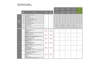 Alfa Romeo MiTo ‐ Optional 
Listino Prezzi del 30 ottobre 2014 
Impression Progression Distinctive Junior QV 
Codice 
Optional 
Descrizione IVA Esclusa IVA inclusa A35‐A3F 
B35 ‐ B37 ‐ B3B ‐ B3F ‐ 
B3U 
E37 ‐ E3B ‐ E3G ‐ E3F ‐ 
E39 ‐ E3U 
J37 ‐ J3B ‐ J3G ‐ J3F ‐ 
J3U 
Q3D 
008 CHIUSURA CENTRALIZZATA CON TELECOMANDO S S S S S S S 
025 CLIMATIZZATORE MANUALE S S S S S S S 
028 ALZACRISTALLI ELETTRICI S S S S S S S 
041 SPECCHIETTI RETROVISORI ELETTRICI RISCALDATI S S S S S S S 
082 PREDISPOSIZIONE AUTORADIO (4 ALTOPARLANTI + 2 TWEETERS) S S S S S S S 
365 TPMS (Tyre Pressure Monitoring System) S S S S S S S 
392 ESC con ELECTRONIC Q2 e DST S S S S S S S 
500 7 AIRBAG (INCLUSO GINOCCHIA CONDUCENTE) S S S S S S S 
5DD SELETTORE DI GUIDA ALFA DNA 
(N.D. su 1.4 70cv e 1.4 78cv S&S) S S 
S 
(escl. A35) 
S 
(escl. B35 e B37) 
S 
(escl. E37) 
S 
(escl. J37) 
S 
5DE START & STOP 
(N.D. su 1.4 70cv e 1.4 GPL Turbo 120cv) S S 
S 
(escl. A35) 
S 
(escl. B35 e B3U) 
S 
(escl. E3U) 
S 
(escl. J3U) 
S 
850 LUM ITALIA S S S S S S S 
7BV 
PACK SPORT 
Paraurti sportivo con estrattore (cod.409) 
Quadro strumenti con illuminazione bianca (cod.4GF) 
Cristalli privacy (cod.070) 
Fendinebbia (cod. 097) 
vincola Spoiler (cod.923, solo su B35, B37 e B3U) ‐ Pedaliera sportiva (cod.4CS) ‐ Cerchi in lega 16" 
(cod.4WQ/5EQ/108/421) o da 17" (cod.431) 
225,41 + 
opt vincolati 
275,00 + 
opt vincolati ‐ O ‐ ‐ ‐ 
7BV 
PACK SPORT 
Paraurti sportivo con estrattore (cod.409) 
Quadro strumenti con illuminazione bianca (cod.4GF) 
Cristalli privacy (cod.070) 
vincola Spoiler (cod.923, solo su E37, E3G e E3U) ‐ Pedaliera sportiva (cod.4CS) ‐ Pinze freni rosse 
(cod.4SU) ‐ Cerchi in lega 16" (cod.4WQ/5EQ/108/421) o da 17" (cod.431) 
81,97 + 
opt vincolati 
100,00 + 
opt vincolati ‐ ‐ O ‐ ‐ 
7BS + 6CC 
PACK COMFORT 
Bracciolo anteriore con vano portaoggetti (cod.132) 
Sedili anteriori con regolazione lombare (cod.5ZG) 
Presa di corrente 12V (cod.823) 
vincola Specchi esterni richiudibili elettricamente (cod.441) ‐ Climatizzatore manuale (025) o 
Climatizzatore automatico bizona (140) 
163,93 + 
opt vincolati 
200,00 + 
opt vincolati ‐ ‐ O ‐ ‐ 
7BS 
PACK COMFORT 
Cruise Control (cod.416) 
Sensori di parcheggio posteriori (cod.508) 
Bracciolo anteriore con vano portaoggetti (cod.132) 
Sedili anteriori con regolazione lombare (cod.5ZG) 
Presa di corrente 12V (cod.823) 
vincola Specchi esterni richiudibili elettricamente (cod.441) ‐ Climatizzatore manuale (025) o 
Climatizzatore automatico bizona (140) 
532,79 + 
opt vincolati 
650,00 + 
opt vincolati ‐ ‐ ‐ O ‐ 
7BT 
PACK LUSSO: 
Bracciolo anteriore con vano portaoggetti (cod. 132) 
Tetto apribile (cod.400) 
Sedile passeggero regolabile in altezza 
Sedili anteriori riscaldati (cod.452) 
Sedili anteriori con regolazione lombare (cod.5ZG) 
vincola Sedili in Pelle Frau (cod. 211) ‐ Visibility Set (cod.5C5) ‐ Climatizzatore automatico bizona (140) 
‐ Uconnect 5" Radio (cod.6Q2) 
430,33 + 
opt vincolati 
525,00 + 
opt vincolati ‐ ‐ O ‐ ‐ 
7KR + 6CG 
PACK QV LINE 
Finiture antracite lucido su calandra, maniglie, specchietti cornici fari anteriori e posteriori 
Volante in pelle sportivo tagliato con cuciture bianche 
Cerchi in lega Titanum Sport 17" a 5 fori con trattamento lucido 
Fendinebbia con cornici scure 
Paraurti posteriore sportivo con estrattore 
Leva freno a mano con cuciture bianche e cuffia cambio con cuciture bianche e verdi 
Dark Line 
Plancia carbon look 
Black interior 
Batticalcagno personalizzato QV 
vincola Sedili in tessuto Heritage con logo Alfa Romeo e cuciture Bianco‐Verdi (cod. 5ED), Esclusione 
Chrome Line (opt 6Z6), Tappetini specifici QV (opt 5WQ) e Spoiler (opt 923) 
696,72 + 
opt vincolati 
850,00 + 
opt vincolati ‐ ‐ O ‐ ‐ 
Di serie su 
tutte le 
versioni 
Pack 
 