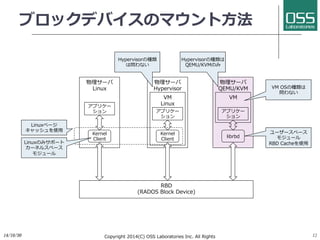ブロックデバイスのマウント⽅方法 
物理サーバ 
QEMU/KVM 
14/10/30 
物理サーバ 
Hypervisor 
VM 
Linux 
Kernel 
Kernel 
ClientClient 
librbd 
Copyright 2014(C) OSS Laboratories Inc. All Rights 
Reserved  
12 
RBD 
(RADOS Block Device) 
VM 
物理サーバ 
Linux 
アプリケー 
ションアプリケー 
ション 
アプリケー 
ション 
Linuxページ 
キャッシュを使⽤用ユーザースペース 
モジュール 
LinuxのみサポートRBD Cacheを使⽤用 
カーネルスペース 
モジュール 
Hypervisorの種類 
は問わない 
VM OSの種類は 
問わない 
Hypervisorの種類は 
QEMU/KVMのみ 
 
