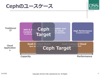 Cephのユースケース 
Traditional 
14/10/30 
Ceph 
Target 
NAS  Object 
Content Store 
(traditional NAS) 
Copyright 2014(C) OSS Laboratories Inc. All Rights 
Reserved  
17 
Virtualization and 
Private Cloud 
(traditional SAN/NAS) 
 
High Performance 
(traditional SAN) 
CapacityPerformance 
IT 
Cloud 
Application 
s 
XaaS Compute Cloud 
Open Source Block 
XaaS Content Store 
Open Source NAS/Object 
Ceph Target 
 