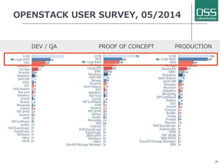 OPENSTACK USER SURVEY, 05/2014 
28 
DEV / QAPROOF OF CONCEPTPRODUCTION 
 