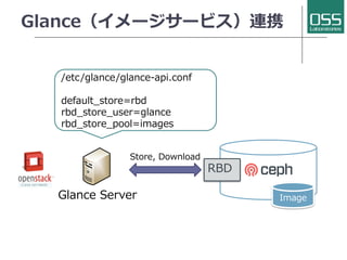 Glance（イメージサービス）連携 
RBD 
 
/etc/glance/glance-api.conf 
 
default_store=rbd 
rbd_store_user=glance 
rbd_store_pool=images 
Store, Download 
Glance Server 
Image 
 