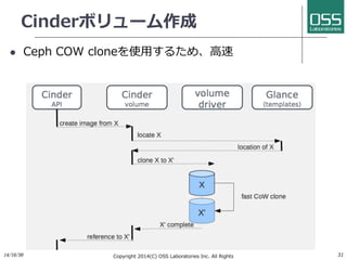 Cinderボリューム作成 
l Ceph COW cloneを使⽤用するため、⾼高速 
14/10/30 
Copyright 2014(C) OSS Laboratories Inc. All Rights 
Reserved  
31 
 