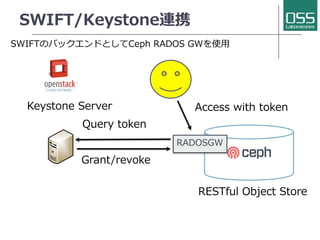 SWIFT/Keystone連携 
SWIFTのバックエンドとしてCeph RADOS GWを使⽤用 
Keystone Server 
RADOSGW 
RESTful Object Store 
Query token 
Access with token 
Grant/revoke 
 