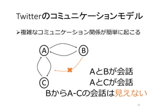 Twitterのコミュニケーションモデル 
複雑なコミュニケーション関係が簡単に起こる 
A B 
AとBが会話 
C AとCが会話 
BからA-Cの会話は見えない 
14 
 
