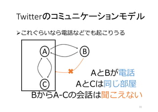 Twitterのコミュニケーションモデル 
これぐらいなら電話などでも起こりうる 
A B 
AとBが電話 
C AとCは同じ部屋 
BからA-Cの会話は聞こえない 
15 
 
