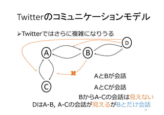 Twitterのコミュニケーションモデル 
Twitterではさらに複雑になりうる 
D 
A B 
AとBが会話 
C AとCが会話 
BからA-Cの会話は見えない 
DはA-B, A-Cの会話が見えるがBとだけ会話 
16 
 