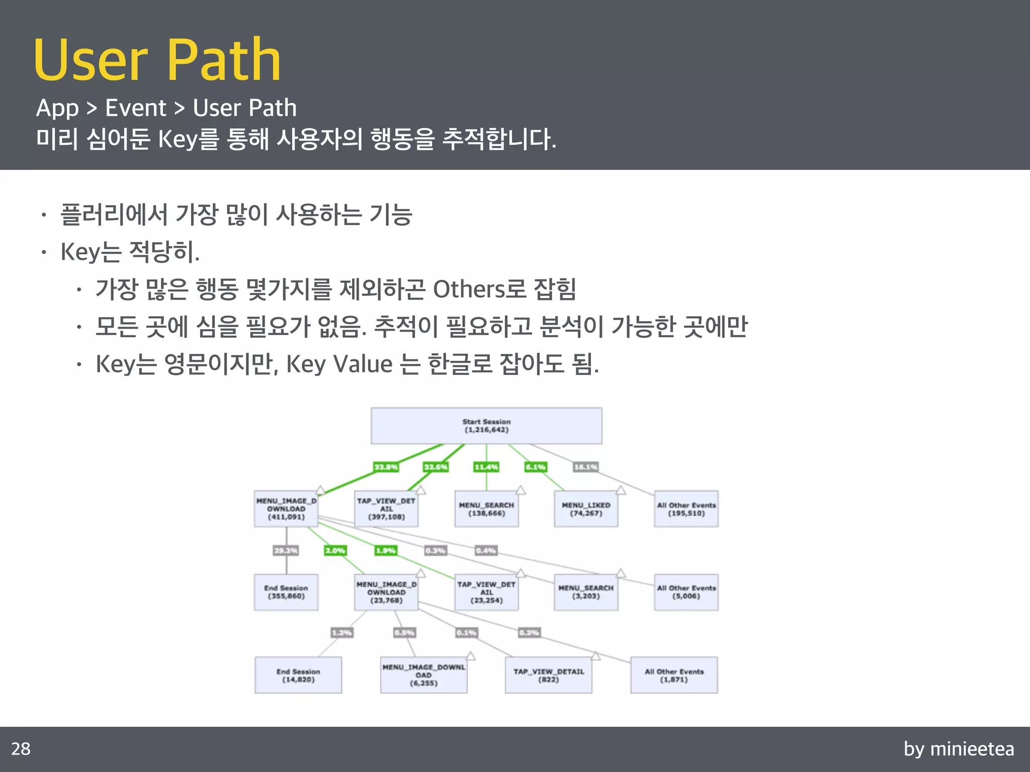 by minieetea 
ㅁ 
28 
User Path 
App > Event > User Path 
미리 심어둔 Key를 통해 사용자의 행동을 추적합니다. 
• 플러리에서 가장 많이 사용하는 기능 
• Key는 적당히. 
• 가장 많은 행동 몇가지를 제외하곤 Others로 잡힘 
• 모든 곳에 심을 필요가 없음. 추적이 필요하고 분석이 가능한 곳에만 
• Key는 영문이지만, Key Value 는 한글로 잡아도 됨. 
 