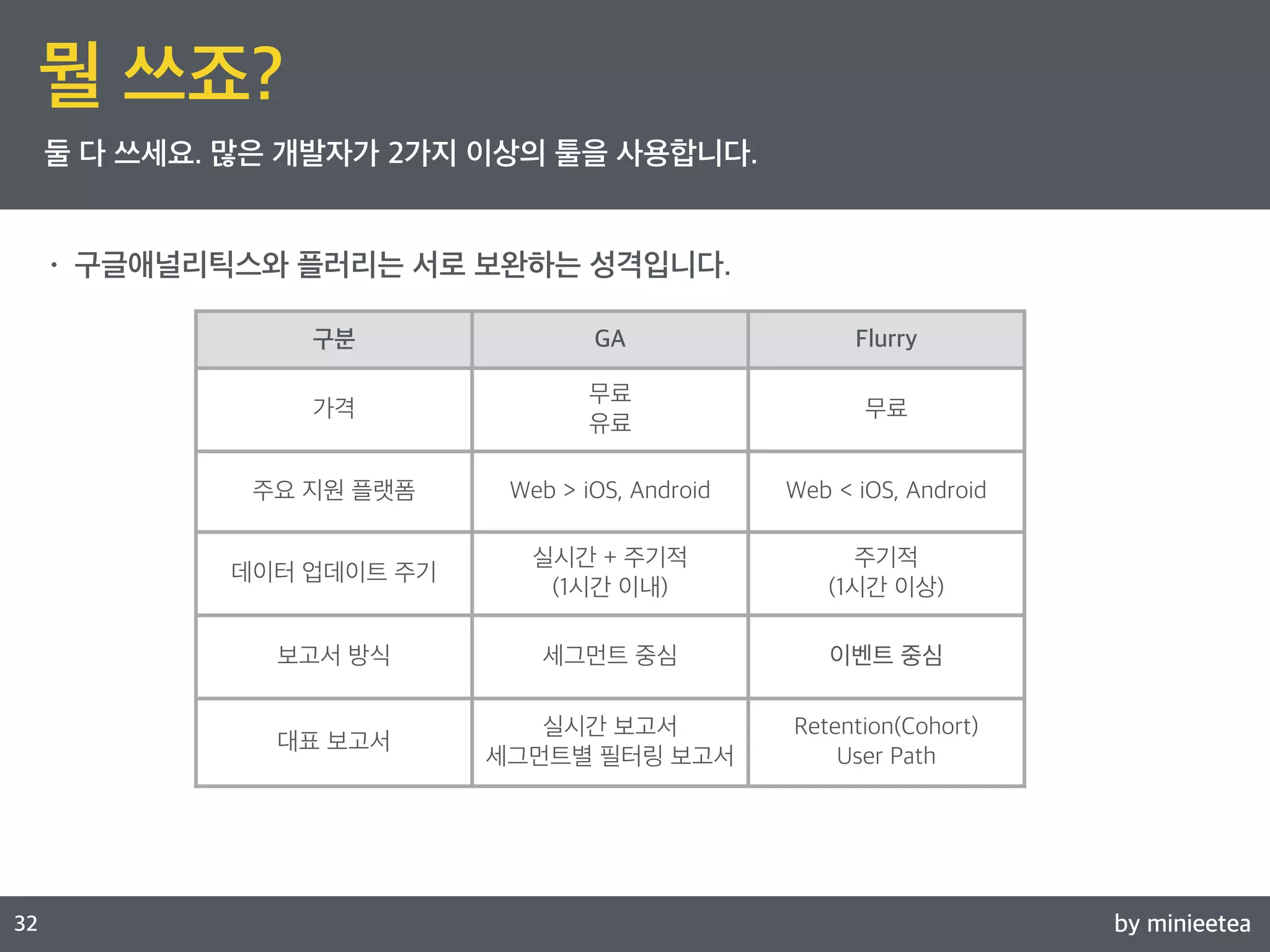 by minieetea 
ㅁ 
32 
뭘 쓰죠? 
둘 다 쓰세요. 많은 개발자가 2가지 이상의 툴을 사용합니다. 
• 구글애널리틱스와 플러리는 서로 보완하는 성격입니다. 
구분 GA Flurry 
가격 
무료 
유료 
무료 
주요 지원 플랫폼 Web > iOS, Android Web < iOS, Android 
데이터 업데이트 주기 
실시간 + 주기적 
(1시간 이내) 
주기적 
(1시간 이상) 
보고서 방식 세그먼트 중심 이벤트 중심 
대표 보고서 
실시간 보고서 
세그먼트별 필터링 보고서 
Retention(Cohort) 
User Path 
 