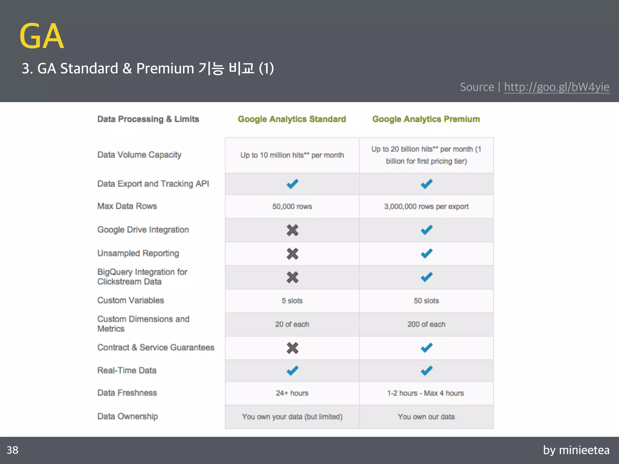 by minieetea 
ㅁ 
38 
GA 
3. GA Standard & Premium 기능 비교 (1) 
Source | http://goo.gl/bW4yie 
 