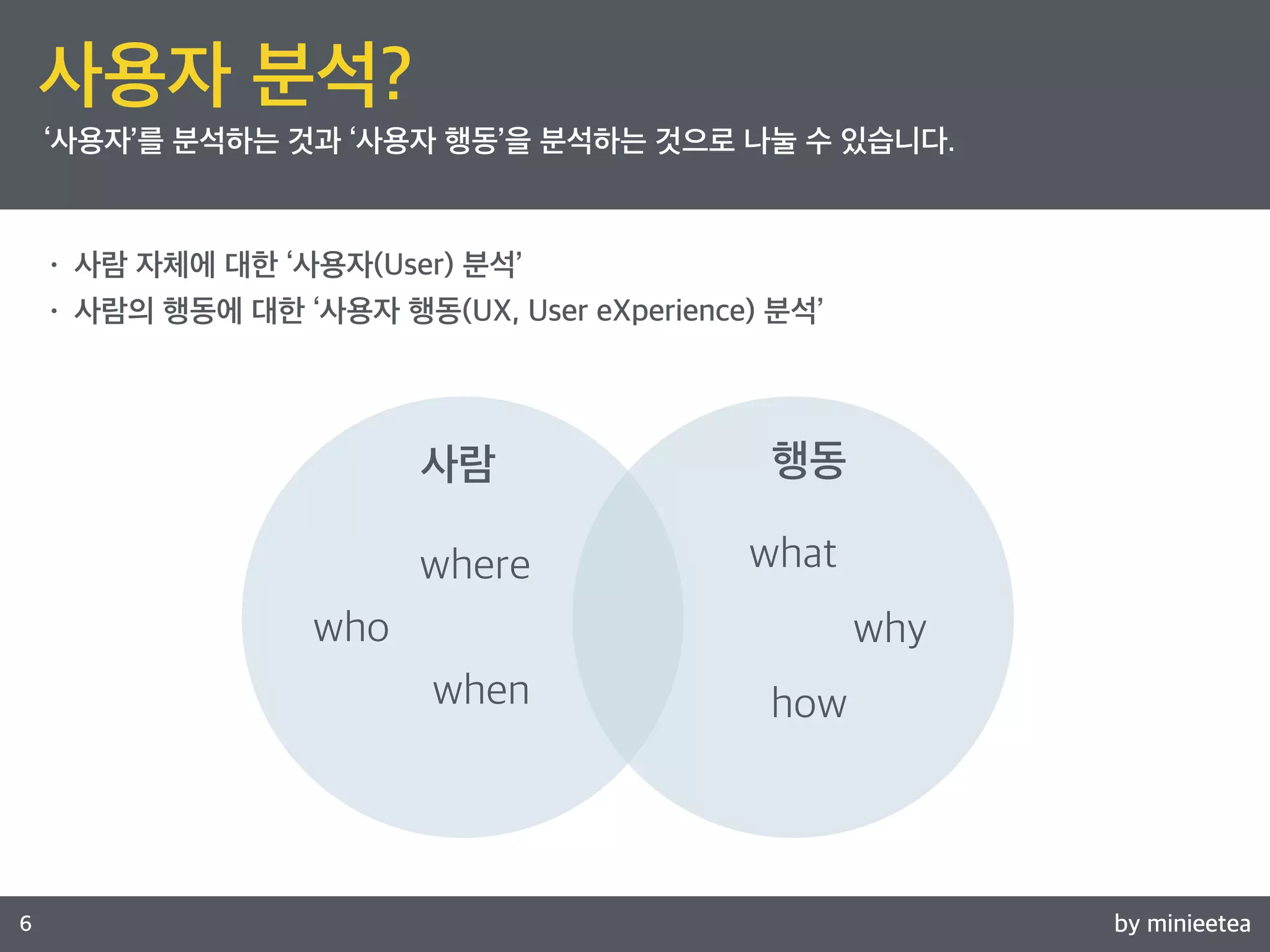 by minieetea 
Speaker 
6 
사용자 분석? 
‘사용자’를 분석하는 것과 ‘사용자 행동’을 분석하는 것으로 나눌 수 있습니다. 
• 사람 자체에 대한 ‘사용자(User) 분석’ 
• 사람의 행동에 대한 ‘사용자 행동(UX, User eXperience) 분석’ 
사람 행동 
who 
where 
when 
what 
why 
how 
 
