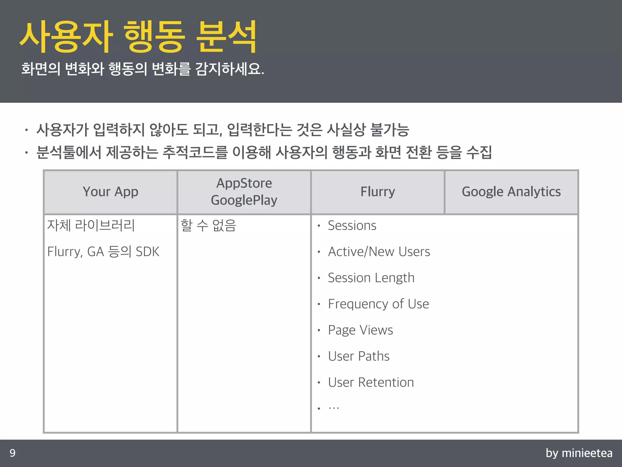 by minieetea 
ㅁ 
9 
사용자 행동 분석 
화면의 변화와 행동의 변화를 감지하세요. 
• 사용자가 입력하지 않아도 되고, 입력한다는 것은 사실상 불가능 
• 분석툴에서 제공하는 추적코드를 이용해 사용자의 행동과 화면 전환 등을 수집 
Your App 
AppStore 
GooglePlay 
Flurry Google Analytics 
자체 라이브러리 
Flurry, GA 등의 SDK 
할 수 없음 • Sessions 
• Active/New Users 
• Session Length 
• Frequency of Use 
• Page Views 
• User Paths 
• User Retention 
• … 
 