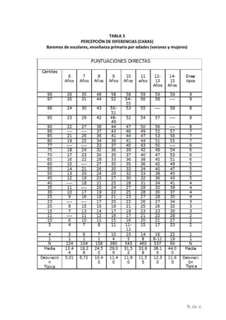 R. Ch. V.
TABLA 3
PERCEPCIÓN DE DIFERENCIAS (CARAS)
Baremos de escolares, enseñanza primaria por edades (varones y mujeres)
 