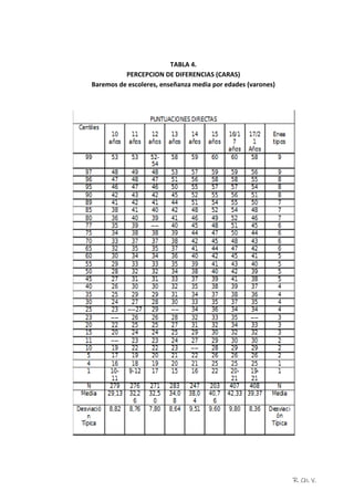 R. Ch. V.
TABLA 4.
PERCEPCION DE DIFERENCIAS (CARAS)
Baremos de escoleres, enseñanza media por edades (varones)
 