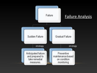 Failure Analysis
strategystrategy
 