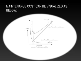 MAINTENANCE COST CAN BE VISUALIZED AS
BELOW:
 
