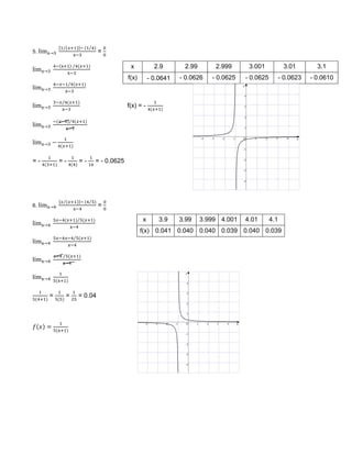 5.
[ ⁄ ] ⁄
=
⁄
⁄
⁄
f(x) = -
⁄
= - = - = - = - 0.0625
6.
[ ⁄ ] ⁄
=
⁄
⁄
⁄
= = = 0.04
x 2.9 2.99 2.999 3.001 3.01 3.1
f(x) - 0.0641 - 0.0626 - 0.0625 - 0.0625 - 0.0623 - 0.0610
x 3.9 3.99 3.999 4.001 4.01 4.1
f(x) 0.041 0.040 0.040 0.039 0.040 0.039
 