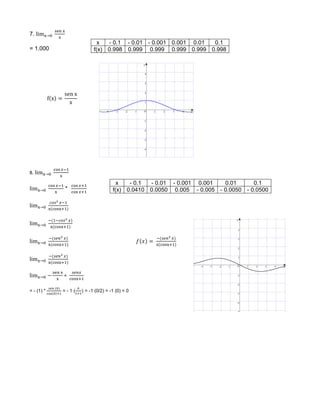 7.
= 1.000
8.
*
= - (1) * = - 1 ( = -1 (0/2) = -1 (0) = 0
x - 0.1 - 0.01 - 0.001 0.001 0.01 0.1
f(x) 0.998 0.999 0.999 0.999 0.999 0.998
x - 0.1 - 0.01 - 0.001 0.001 0.01 0.1
f(x) 0.0410 0.0050 0.005 - 0.005 - 0.0050 - 0.0500
 