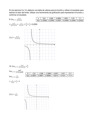 En los ejercicio 9 a 14, elaborar una tabla de valores para la función y utilizar el resultado para
estimar el valor del límite. Utilizar una herramienta de graficación para representar la función y
confirmar el resultado.
9.
= = = = = 0.2500
10. =
= = = 1
x 0.9 0.99 0.999 1.001 1.01 1.1
f(x) 0.2564 0.2506 0.2501 0.2499 0.2494 0.2439
X - 2.9 - 2.99 - 2.999 - 3.001 - 3.01 - 3.1
f(x) 0.9091 0.9901 0.9990 1.0010 1.0101 1.1111
 