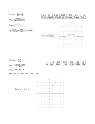 11. =
= = = = 0.6667
12.
= = 4+4+4 = 12.00
x 0.9 0.99 0.999 1.001 1.01 1.1
f(x) 0.7340 0.6733 0.6673 0.6660 0.6660 0.6015
x - 1.9 - 1.99 - 1.999 - 2.001 - 2.01 - 2.1
f(x) 11.41 11.94 11.99 12.01 12.06 12.61
 