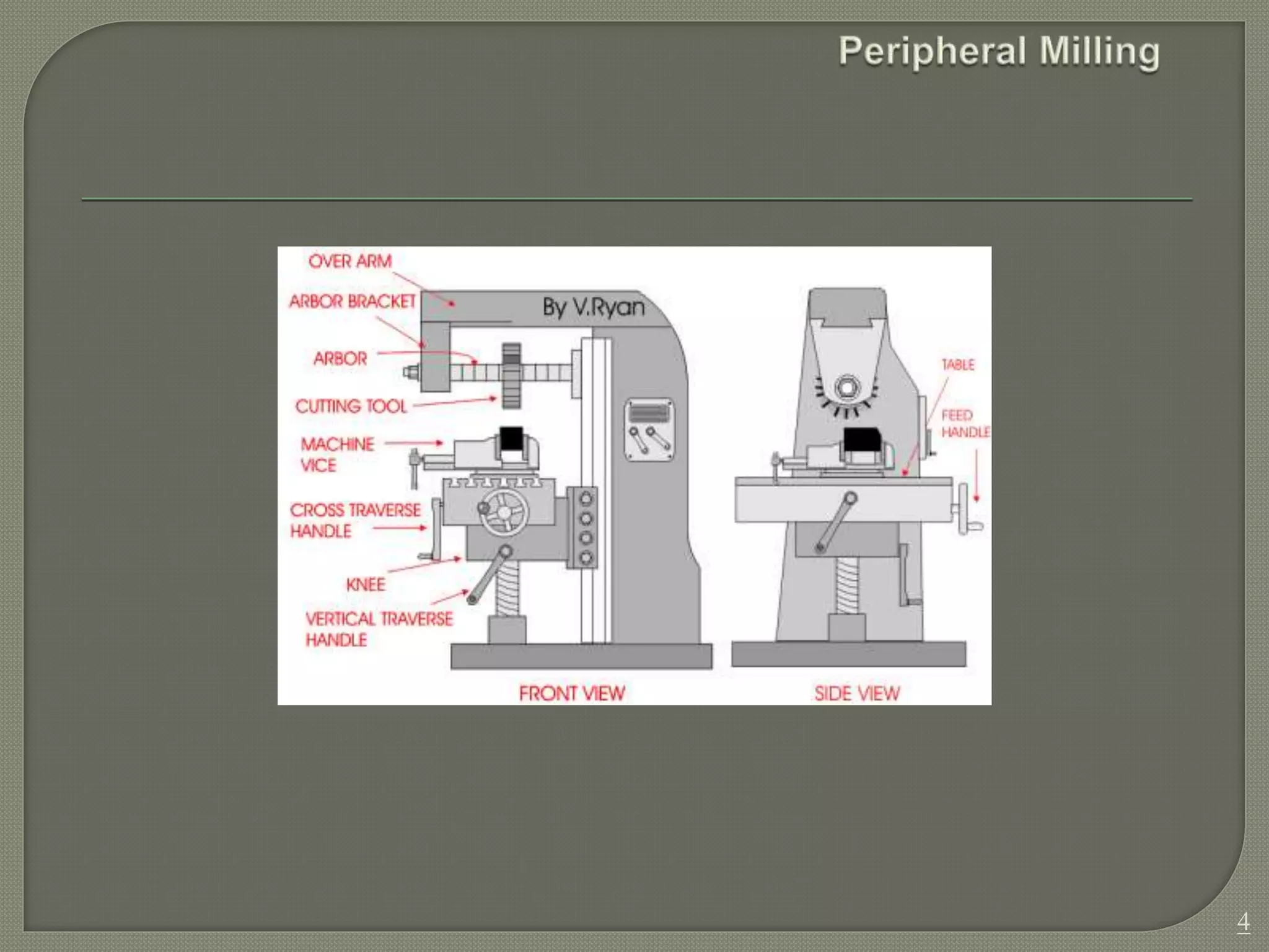 Classification of milling machine | PPTX
