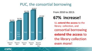 PUC, the consortial borrowing 
From 2010 to 2013: 
67% increase! 
ILL ILL PUC PUC 
PUC PUC 
Requests 
2010 
Requests 
2011 
Requests 
2012 
Requests 
2013 
Requests 
2014 (Jan- 
Sep) 
30,436 
32,761 
45,726 
50,837 
37,542 
ILL+ 
PUC 
start 
ILL extend the access to the 
library collection, and 
consortial borrowing 
extend the access to 
the library collection 
even more! 
 