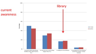 100% 
80% 
60% 
40% 
20% 
0% 
Una base de dades especialitzada 
(PubMed, Scopus, Web of Science, 
etc.) 
Un motor de cerca a Internet (Bing, 
Google, Yahoo, etc.) 
El catàleg de la meva biblioteca Els prestatges de la meva biblioteca 
(col·leccions de llibres i revistes 
impreses) 
Percentatge 
CAT 2014 
EUA 2012 
current 
awareness 
library 
 
