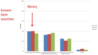 100% 
80% 
60% 
40% 
20% 
0% 
Al catàleg o pàgina web de la biblioteca A una base de dades especialitzada 
(PubMed, Scopus, Web of Science, etc.) 
A un motor de cerca a Internet (Bing, 
Google, Yahoo, etc.) 
Un altre 
Percentatge 
CAT 2014 
EUA 2012 
UK 2012 
library 
known-item 
searches 
 