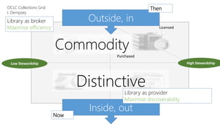 In many 
collections 
Outside, in 
Commodity 
A 
In few collections 
Licensed 
Purchased 
OCLC Collections Grid 
L Dempsey 
Distinctive 
Library as broker 
Maximise efficiency 
Then 
Low Stewardship High Stewardship 
Library as provider 
Maximise discoverability 
Inside, out 
Now 
 