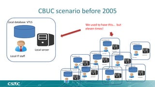 CBUC scenario before 2005 
Local database: VTLS 
Local IT staff 
Local server 
Local database: VTLS 
Local IT staff 
Local server 
We used to have this… but 
eleven times! 
Local database: VTLS 
Local IT staff 
Local server 
Local database: VTLS 
Local IT staff 
Local server 
Local database: VTLS 
Local IT staff 
Local server 
Local database: VTLS 
Local IT staff 
Local server 
Local database: VTLS 
Local IT staff 
Local server 
Local database: VTLS 
Local IT staff 
Local server 
Local database: VTLS 
Local IT staff 
Local server 
Local database: VTLS 
Local IT staff 
Local server 
 