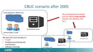 CBUC scenario after 2005 
Local databases: Millennium 
Central CBUC IT staff 
Centralized server 
We centralized local catalogs 
but also offered new services 
(Clúster, SFX, Metalib, PUC, 
etc.) 
SFX and Millennium 
Central CBUC IT staff 
Centralized server 
Clúster 
Central CBUC IT staff 
Centralized server 
We save 552.112 € anually, on 
• IT staff 
• Hardware purchasing and 
maintenance 
• Software licensing 
 
