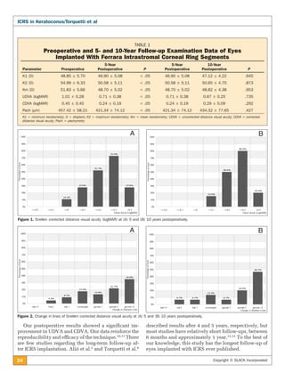 24 Copyright © SLACK Incorporated
ICRS in Keratoconus/Torquetti et al
Our postoperative results showed a significant im-
provement in UDVA and CDVA. Our data reinforce the
reproducibility and efficacy of the technique.10,11
There
are few studies regarding the long-term follow-up af-
ter ICRS implantation. Alió et al.2
and Torquetti et al.8
described results after 4 and 5 years, respectively, but
most studies have relatively short follow-ups, between
6 months and approximately 1 year.12,13
To the best of
our knowledge, this study has the longest follow-up of
eyes implanted with ICRS ever published.
TABLE 1
Preoperative and 5- and 10-Year Follow-up Examination Data of Eyes
Implanted With Ferrara Intrastromal Corneal Ring Segments
Parameter Preoperative
5-Year
Postoperative P
5-Year
Postoperative
10-Year
Postoperative P
K1 (D) 48.85 ± 5.70 46.90 ± 5.08 < .05 46.90 ± 5.08 47.12 ± 4.22 .945
K2 (D) 54.99 ± 6.33 50.58 ± 5.11 < .05 50.58 ± 5.11 50.65 ± 4.70 .873
Km (D) 51.83 ± 5.66 48.70 ± 5.02 < .05 48.70 ± 5.02 48.82 ± 4.38 .953
UDVA (logMAR) 1.01 ± 0.28 0.71 ± 0.38 < .05 0.71 ± 0.38 0.67 ± 0.25 .735
CDVA (logMAR) 0.45 ± 0.45 0.24 ± 0.19 < .05 0.24 ± 0.19 0.29 ± 0.09 .292
Pach (µm) 457.42 ± 58.21 421.34 ± 74.12 < .05 421.34 ± 74.12 434.32 ± 77.65 .427
K1 = minimum keratometry; D = diopters; K2 = maximum keratometry; Km = mean keratometry; UDVA = uncorrected distance visual acuity; CDVA = corrected
distance visual acuity; Pach = pachymetry
Figure 1. Snellen corrected distance visual acuity (logMAR) at (A) 5 and (B) 10 years postoperatively.
A B
Figure 2. Change in lines of Snellen corrected distance visual acuity at (A) 5 and (B) 10 years postoperatively.
A B
 