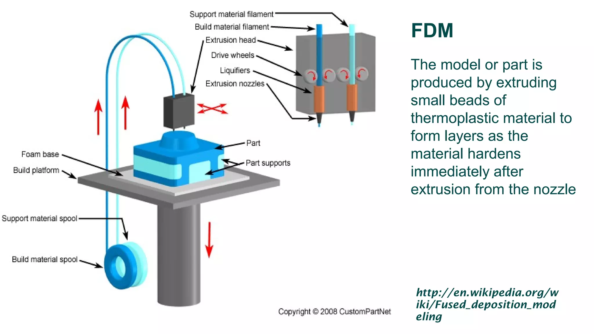 FDM
The model or part is
produced by extruding
small beads of
thermoplastic material to
form layers as the
material hardens
immediately after
extrusion from the nozzle
http://en.wikipedia.org/w
iki/Fused_deposition_mod
eling
 