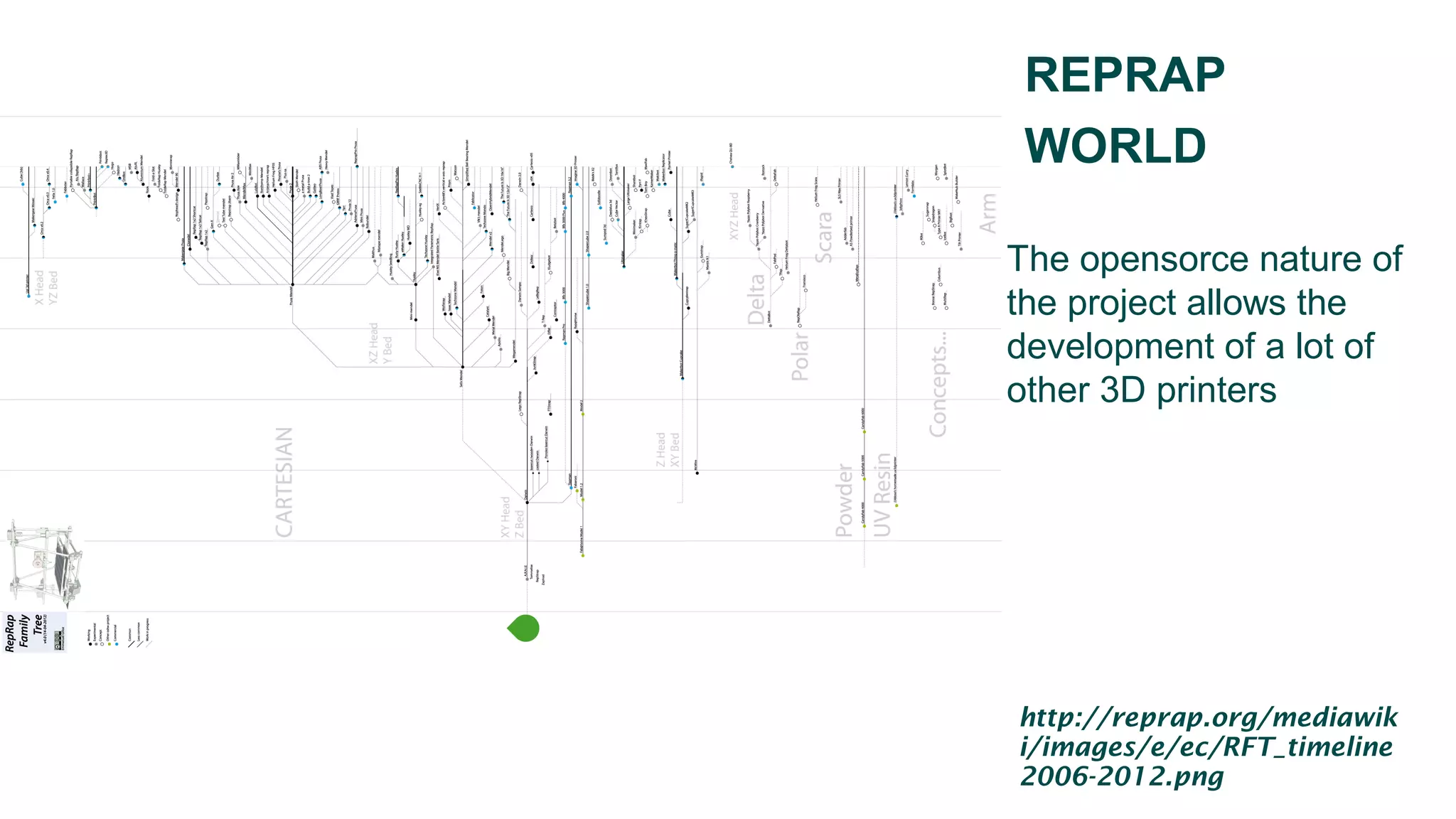 REPRAP
WORLD
The opensorce nature of
the project allows the
development of a lot of
other 3D printers
http://reprap.org/mediawik
i/images/e/ec/RFT_timeline
2006-2012.png
 