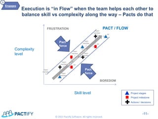 Execution is “in Flow” when the team helps each other to balance skill vs complexity along the way – Pacts do that 
-11- 
© 2013 Pactify Software. All rights reserved. 
Skill level 
Complexity level 
BOREDOM 
FRUSTRATION 
PACT / FLOW 
Project stages 
Project milestone 
Actions / decisions 
Team member 1 
Team member 2 
Team member 3 
Team member 1 
All 
Team member 3 
Team member 3 
All 
Team member 1 
All 
Pact force 
Pact force 
Engages 
3  