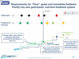 Requirements for “Flow”: goals and immediate feedback Pactify has own goal-based, real-time feedback system 
12 
© 2013 Pactify Software. All rights reserved. 
Milestone 
Action 
TODAY 
Forecast Pact Value 
Initial plan 
Progress & forecast 
Increase after every action/ milestone achieved, corrected for deviation vs plan (+/-) 
Pact value if all actions/ milestones achieved exactly according to plan 
Future Pact Value according to latest forecast of remainder of plan 
Engages 
3  