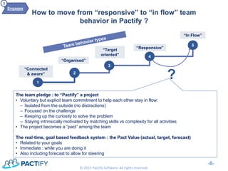 How to move from “responsive” to “in flow” team behavior in Pactify ? 
-8- 
© 2013 Pactify Software. All rights reserved. 
“Connected & aware” 
1 
3 
“Target oriented” 
2 
“Organised” 
4 
“Responsive” 
5 
“In Flow” 
? 
The team pledge : to “Pactify” a project 
•Voluntary but explicit team commitment to help each other stay in flow: 
‒Isolated from the outside (no distractions) 
‒Focused on the challenge 
‒Keeping up the curiosity to solve the problem 
‒Staying intrinsically motivated by matching skills vs complexity for all activities 
•The project becomes a “pact” among the team The real-time, goal based feedback system : the Pact Value (actual, target, forecast) 
•Related to your goals 
•Immediate : while you are doing it 
•Also including forecast to allow for steering 
Engages 
3  